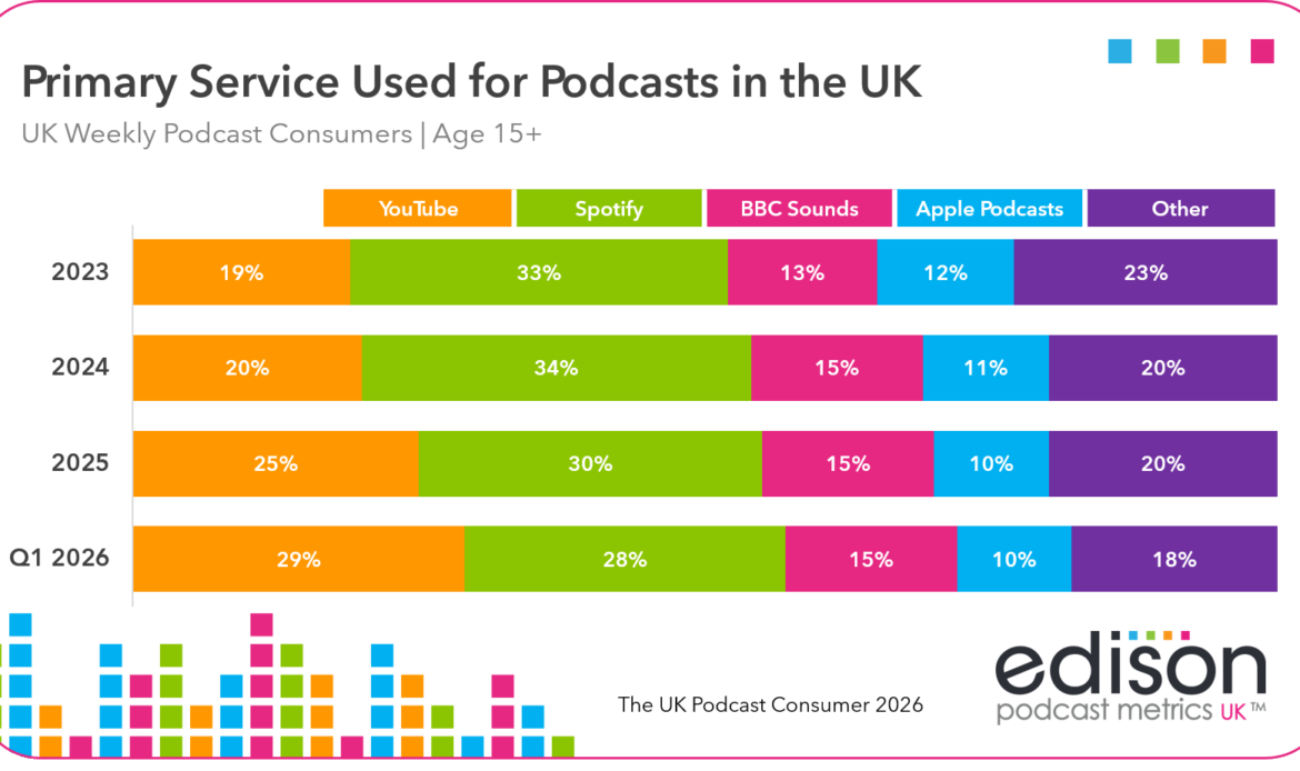 Bar chart showing the primary podcast listening service used by UK weekly podcast consumers aged 15+ from 2023 to Q1 2026. YouTube rises from 19% to 29%, overtaking Spotify, which falls from 33% to 28%. BBC Sounds remains at 15%, Apple Podcasts declines from 12% to 10%, and other services fall from 23% to 18%. Source: Edison Podcast Metrics UK, The UK Podcast Consumer 2026.