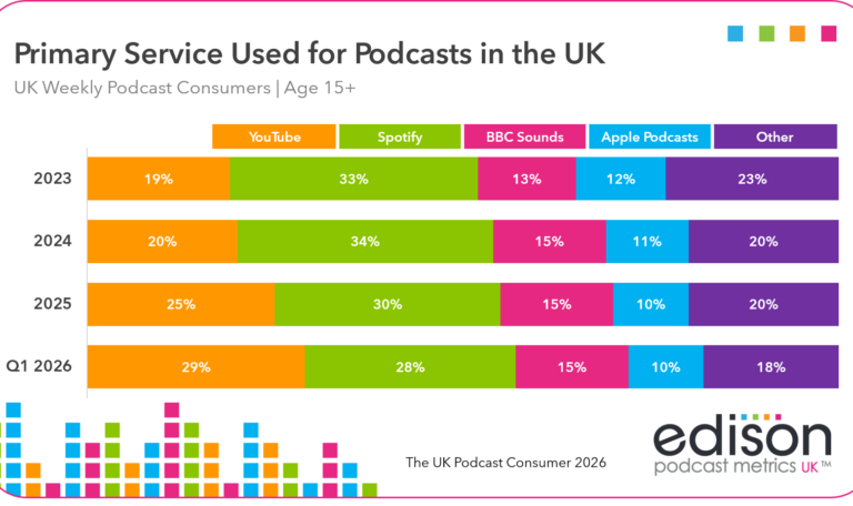 Bar chart showing the primary podcast listening service used by UK weekly podcast consumers aged 15+ from 2023 to Q1 2026. YouTube rises from 19% to 29%, overtaking Spotify, which falls from 33% to 28%. BBC Sounds remains at 15%, Apple Podcasts declines from 12% to 10%, and other services fall from 23% to 18%. Source: Edison Podcast Metrics UK, The UK Podcast Consumer 2026.